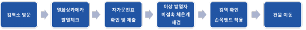 코로나-19 2학기 대면수업 대비 서울캠퍼스 검역소 운영 안내.png
